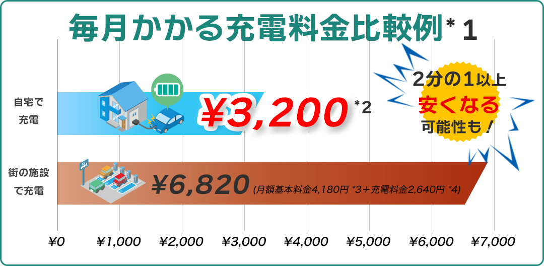 毎月かかる充電料金比較例